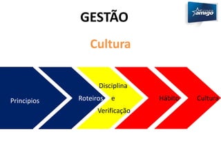 Cultura 
Disciplina 
e 
Principios Roteiros 
Verificação 
Hábito Cultura 
GESTÃO 
 