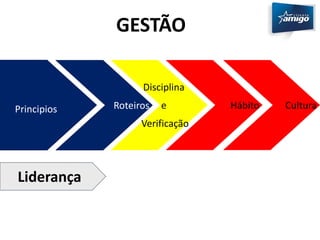 GESTÃO 
Principios Roteiros Hábito Cultura 
Liderança 
Disciplina 
e 
Verificação 
 