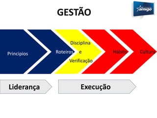 GESTÃO 
Principios Roteiros Hábito Cultura 
Liderança 
Disciplina 
e 
Verificação 
Execução 
 