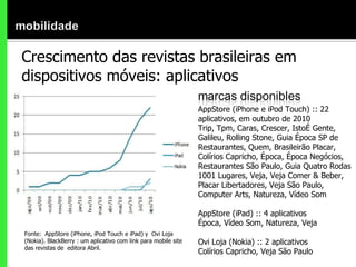 Crescimento das revistas brasileiras em dispositivos móveis: aplicativos Fonte:  AppStore (iPhone, iPod Touch e iPad) y  Ovi Loja (Nokia). BlackBerry : um aplicativo com link para mobile site das revistas de  editora Abril.  AppStore (iPhone e iPod Touch) :: 22 aplicativos, em outubro de 2010 Trip, Tpm, Caras, Crescer, IstoÉ Gente,  Galileu, Rolling Stone, Guia Época SP de Restaurantes, Quem, Brasileirão Placar, Colírios Capricho, Época, Época Negócios, Restaurantes São Paulo, Guia Quatro Rodas 1001 Lugares, Veja, Veja Comer & Beber, Placar Libertadores, Veja São Paulo, Computer Arts, Natureza, Vídeo Som AppStore (iPad) :: 4 aplicativos Época, Vídeo Som, Natureza, Veja Ovi Loja (Nokia) :: 2 aplicativos Colírios Capricho, Veja São Paulo 