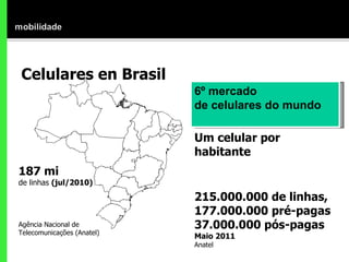 Celulares en Brasil 187 mi de linhas  (jul/2010) Agência Nacional de Telecomunicações (Anatel) 6º mercado de celulares do mundo  Um celular por habitante 215.000.000 de linhas,  177.000.000 pré-pagas 37.000.000 pós-pagas Maio 2011 Anatel 