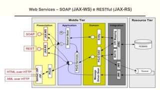 Web Services – SOAP (JAX-WS) e RESTful (JAX-RS)
 
