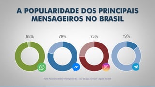 A POPULARIDADE DOS PRINCIPAIS
MENSAGEIROS NO BRASIL
Fonte: Panorama Mobile Time/Opinion Box – Uso de apps no Brasil – Agosto de 2019
98% 79% 75% 19%
 