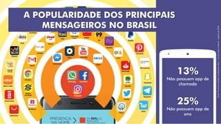 13%
Não possuem app de
chamada
25%
Não possuem app de
sms
A POPULARIDADE DOS PRINCIPAIS
MENSAGEIROS NO BRASIL
Fonte:PanoramaMobileTime/OpinionBox–UsodeappsnoBrasil–Agostode2019
 