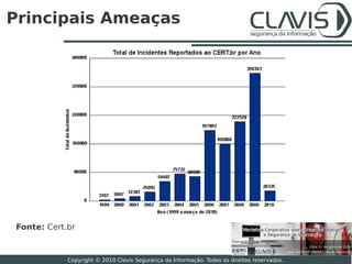 Principais Ameaças




Fonte: Cert.br

                                                                                             9

            Copyright © 2010 Clavis Segurança da Informação. Todos os direitos reservados.
 