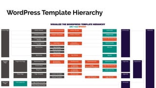 WordPress Template Hierarchy
 