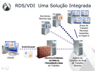 RDS/VDI  Uma Solução Integrada Servidor Gateway de Área de Trabalho Remota Agente de Conexão de Área de Trabalho Remota Servidores Remote App Servidor de Acesso via Web a RemoteApp e Área de Trabalho Cliente Autenticação Áreas de Trabalho Remotas baseadas no Hyper-V 