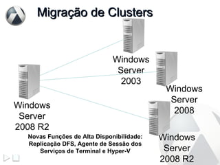Migração de Clusters Novas Funções de Alta Disponibilidade: Replicação DFS, Agente de Sessão dos Serviços de Terminal e Hyper-V Windows Server 2008 R2 Windows Server 2003 Windows Server 2008 Windows Server 2008 R2 