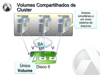 Volumes Compartilhados de Cluster Disco 5 VHD VHD VHD SAN Único  Volume Acesso simultâneo a um único sistema de arquivos 