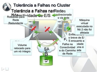 Tolerância a Falhas no Cluster Tolerância a Falhas na Conectividade de E/S Tolerância a Falhas nos Nós Tolerância a Falhas na Rede SAN VHD Falha na Conectividade da SAN E/S redirecionadas via rede Volume montado no Nó 1 Máquina virtual executada no Nó 2 não foi afetada Falha do Nó Enfileiramento breve de E/S enquanto a propriedade do volume é alterada Volume relocado para um nó íntegro Máquina virtual executada no Nó 2 não foi afetada Roteadas para Rede Redundante Falha na Conectividade do Caminho de Rede 