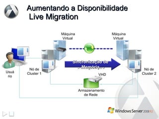 Aumentando a Disponibilidade  Live Migration Nó de Cluster 1 Armazenamento  de Rede  Nó de Cluster 2 Máquina Virtual  VHD Máquina Virtual  Usuário Dados de Configuração Conteúdo de Memória Sincronização de Memória 