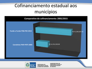 Cofinanciamento estadual aos
municípios
Convênios PAIF+PETI 2005
Fundo a Fundo PSB+PSE 2015
R$ 14,761,920.00
R$ 41,569,287.00
Comparativo do cofinanciamento: 2005/2015
 