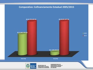 PAIF/PSB PETI/PSE
R$ 12,881,920.00
R$ 1,880,000.00
R$ 20,703,600.00 R$ 20,865,687.00
Comparativo: Cofinanciamento Estadual 2005/2015
2005
2015
 