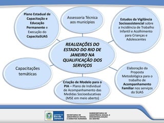 REALIZAÇÕES DO
ESTADO DO RIO DE
JANEIRO NA
QUALIFICAÇÃO DOS
SERVIÇOS
Assessoria Técnica
aos municípios
Estudos da Vigilância
Socioassistencial sobre
a Incidência de Trabalho
Infantil e Acolhimento
para Crianças e
Adolescentes
Elaboração da
Proposta
Metodológica para o
trabalho de
Acompanhamento
Familiar nos serviços
do SUAS
Criação de Modelo para o
PIA – Plano de Individual
de Acompanhamento das
Medidas Socioeducativas
(MSE em meio aberto)
Capacitações
temáticas
Plano Estadual de
Capacitação e
Educação
Permanente e
Execução do
CapacitaSUAS
 