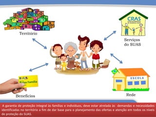 Território
RedeBenefícios
Serviços
do SUAS
A garantia de proteção integral às famílias e indivíduos, deve estar atrelada às demandas e necessidades
identificadas no território a fim de dar base para o planejamento das ofertas e atenção em todos os níveis
de proteção do SUAS.
 