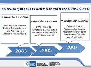 CONSTRUÇÃO DO PLANO: UM PROCESSO HISTÓRICO
IV CONFERÊNCIA NACIONAL
Assistência Social como
Política de Inclusão: uma
Nova Agenda para a
Cidadania – LOAS 10 anos
V CONFERÊNCIA NACIONAL
SUAS – Plano 10 –
Estratégias e Metas para a
Implementação da Política
de Assistência Social
VI CONFERENCIA NACIONAL
Compromissos e
Responsabilidades para
Assegurar Proteção Social
pelo Sistema Único da
Assistência Social
 