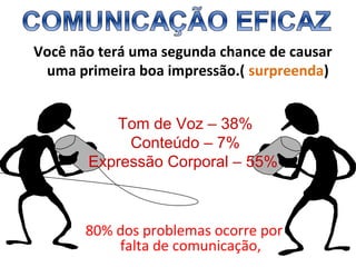 Você não terá uma segunda chance de causar
uma primeira boa impressão.( surpreenda)
Tom de Voz – 38%
Conteúdo – 7%
Expressão Corporal – 55%
80% dos problemas ocorre por
falta de comunicação,
 