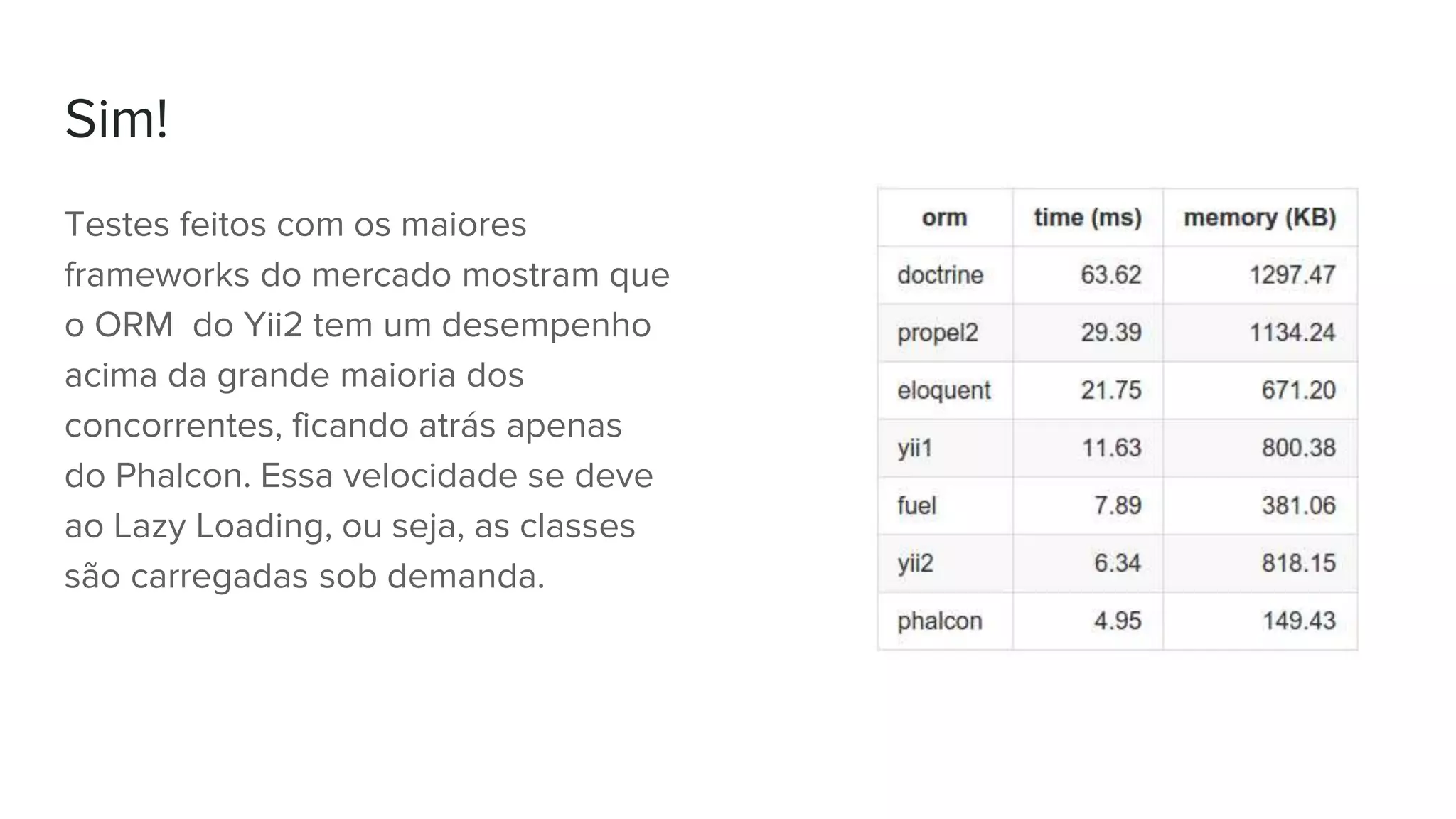 Sim!
Testes feitos com os maiores
frameworks do mercado mostram que
o ORM do Yii2 tem um desempenho
acima da grande maioria dos
concorrentes, ficando atrás apenas
do Phalcon. Essa velocidade se deve
ao Lazy Loading, ou seja, as classes
são carregadas sob demanda.
 