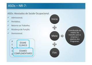 ASOs – NR-7:
ASOs: Atestados de Saúde Ocupacional.
Admissional;
Periódico;
Retorno ao Trabalho;
Mudança de Função;
Demissional.
EXAME
CLÍNICO
EXAMES
COMPLEMENTARES
P
C
M
S
O
InícioInício
MeioMeio
FimFim
Contribuição do
médico do
trabalho para a
empresa >
objetivo dos
Programas.
Contribuição do
médico do
trabalho para a
empresa >
objetivo dos
Programas.
 