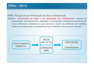 LEVANTAMENTO
AMBIENTAL
RISCOS
(NR-15/16) ORIENTAÇÕES
=
CRONOGRAMACONDIÇÕES
(NRs)
PPRA: Pro-gra-ma de Prevenção de Riscos Ambientais.
Objetivo: “preservação da saúde e da integridade dos trabalhadores, através da
antecipação, reconhecimento, avaliação e conseqüente controle da ocorrência de
riscos ambientais existentes ou que venham a existir no ambiente de trabalho,
tendo em consideração a proteção do meio ambiente e dos recursos naturais.”
PPRA – NR-9:
 