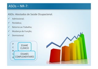ASOs – NR-7:
ASOs: Atestados de Saúde Ocupacional.
Admissional;
Periódico;
Retorno ao Trabalho;
Mudança de Função;
Demissional.
EXAME
CLÍNICO
EXAMES
COMPLEMENTARES
P
C
M
S
O
 