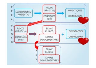 LEVANTAMENTO
AMBIENTAL
RISCOS
(NR-15/16) ORIENTAÇÕES
=
CRONOGRAMACONDIÇÕES
(NRs)
RISCOS
(NR-15/16) ORIENTAÇÕES
=
CRONOGRAMACONDIÇÕES
(NRs)
EXAME
CLÍNICO
EXAMES
COMPLEMENTARES
+
EXAME
CLÍNICO
EXAMES
COMPLEMENTARES
P
P
R
A
P
C
M
S
O
A
S
O
 