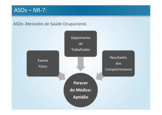 ASOs – NR-7:
ASOs: Atestados de Saúde Ocupacional.
Parecer
do Médico:
Aptidão
Exame
Físico
Depoimento
do
Trabalhador
Resultados
dos
Complementares
 