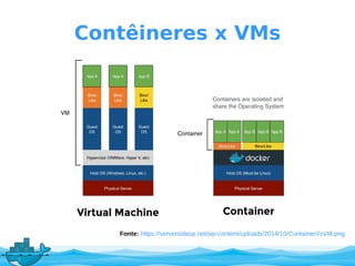 Fonte: https://serversideup.net/wp-content/uploads/2014/10/ContainerVsVM.png
Contêineres x VMs
 