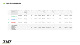 Taxa de Conversão
Grupo A
Grupo B
Grupo C
 