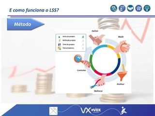 Método
E como funciona o LSS?
Definir
Medir
Analisar
Melhorar
Controlar
Início do projeto
Patrocinadores
Time do projeto
Definição projeto
 