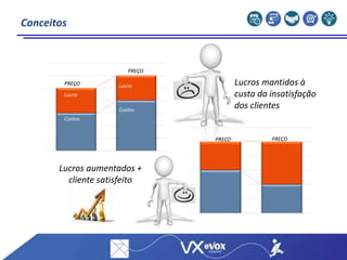 PREÇO
PREÇO
Custos
Lucro
Custos
Lucro
PREÇO PREÇO
Custos
Lucro
Custos
Lucro
Lucros mantidos à
custa da insatisfação
dos clientes
Lucros aumentados +
cliente satisfeito
Conceitos
 