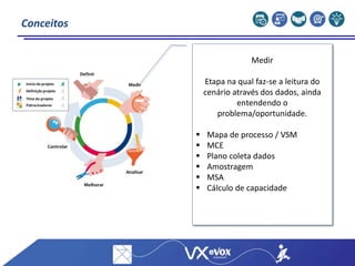 Definir
Medir
Analisar
Melhorar
Controlar
Início do projeto
Patrocinadores
Time do projeto
Definição projeto
Conceitos
Medir
Etapa na qual faz-se a leitura do
cenário através dos dados, ainda
entendendo o
problema/oportunidade.
 Mapa de processo / VSM
 MCE
 Plano coleta dados
 Amostragem
 MSA
 Cálculo de capacidade
 