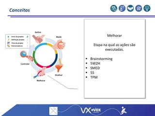 Definir
Medir
Analisar
Melhorar
Controlar
Início do projeto
Patrocinadores
Time do projeto
Definição projeto
Conceitos
Melhorar
Etapa na qual as ações são
executadas.
 Brainstorming
 5W2H
 SMED
 5S
 TPM
 