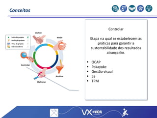 Definir
Medir
Analisar
Melhorar
Controlar
Início do projeto
Patrocinadores
Time do projeto
Definição projeto
Conceitos
Controlar
Etapa na qual se estabelecem as
práticas para garantir a
sustentabilidade dos resultados
alcançados.
 OCAP
 Pokayoke
 Gestão visual
 5S
 TPM
 