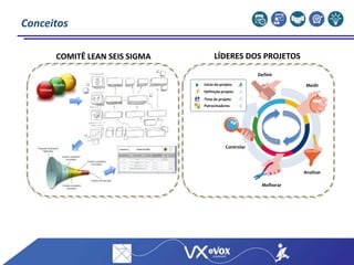 Conceitos
Definir
Medir
Analisar
Melhorar
Controlar
Início do projeto
Patrocinadores
Time do projeto
Definição projeto
LÍDERES DOS PROJETOSCOMITÊ LEAN SEIS SIGMA
 