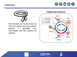 Conceitos
Definir
Medir
Analisar
Melhorar
Controlar
Início do projeto
Patrocinadores
Time do projeto
Definição projeto
LÍDERES DOS PROJETOS
São treinados nos fundamentos do
Lean Seis Sigma, para que possam
garantir a qualidade das
informações que dão suporte aos
projetos.
 