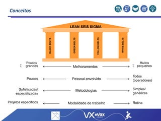 Conceitos
Melhoramentos
Pessoal envolvido
Metodologias
Modalidade de trabalho
grandes pequenos
Poucos
Sofisticadas/
especializadas
Projetos específicos
Todos
(operadores)
Simples/
genéricas
Rotina
Poucos Muitos
YELLOWBELTS
GREENBELTS
BLACKBELTS
WHITEBELTS
LEAN SEIS SIGMA
 