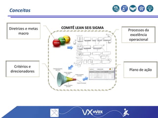 Conceitos
COMITÊ LEAN SEIS SIGMADiretrizes e metas
macro
Processos da
excelência
operacional
Plano de ação
Critérios e
direcionadores
 