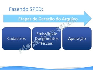 Cadastros
Emissão de
Documentos
Fiscais
Apuração
Etapas de Geração do Arquivo
Fazendo SPED:
 