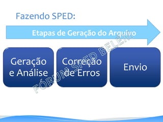 Geração
e Análise
Correção
de Erros
Envio
Etapas de Geração do Arquivo
Fazendo SPED:
 