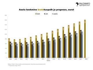 825
784
792
839
887
949
1005
1065
1146
1221
1307
1385
1458
1534
1613
682
655
633
660
685
716
765
818
859
926
1003
1063
1122
1178
623
596
576
593
615
646
677
714
774
840
915
984
1047
1110
0
200
400
600
800
1000
1200
1400
1600
1800
2008 2009 2010 2011 2012 2013 2014 2015 2016 2017 2018* 2019* 2020* 2021* 2022*
Aastad
Aasta keskmine brutokuupalk ja prognoos, eurot
Eesti Läti Leedu
Allikad: Eesti, Läti ja Leedu statistikaametid ning rahandusministeeriumid
* Prognoosid sügis 2018
 