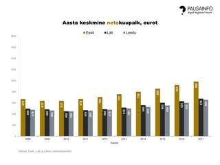 670
637
637
672
706
757
799
859
924
986
498
486
450
470
488
516
560
603
631
676
478
464
450
462
478
501
527
554
602
660
0
200
400
600
800
1000
1200
1400
1600
1800
2008 2009 2010 2011 2012 2013 2014 2015 2016 2017
Aastad
Aasta keskmine netokuupalk, eurot
Eesti Läti Leedu
Allikad: Eesti, Läti ja Leedu statistikaametid
 
