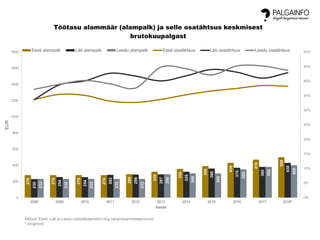 278
278
278
278
290
320
355
390
430
470
500
230
254
254
282
286
287
320
360
370
380
430
232
232
232
232
232
290
300
300
350
380
400
0%
5%
10%
15%
20%
25%
30%
35%
40%
45%
50%
0
200
400
600
800
1000
1200
1400
1600
1800
2008 2009 2010 2011 2012 2013 2014 2015 2016 2017 2018*
EUR
Aastad
Töötasu alammäär (alampalk) ja selle osatähtsus keskmisest
brutokuupalgast
Eesti alampalk Läti alampalk Leedu alampalk Eesti osatähtsus Läti osatähtsus Leedu osatähtsus
Allikad: Eesti, Läti ja Leedu statistikaametid ning rahandusministeeriumid
* prognoos
 