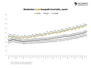 789
850
800
838
776
813
752
784
758
823
759
814 792
857
809
865 847
900
855
916 900
976
930
986 966
1023
977
1039
1010
1082
1045
11051091
1163
1119
1182
1153
1242
1201
1271
1242
1321
1291
645
679 693 711
669 674
649
626 615 632 637 647 640 659 664 676 663 684 687 703 689
716 722 737 740 762 772 786 785
815 829 844 827
853 860
894 886
927 925
961 961
10051006
623
648
672 672
635 629 620 614
588 595 603 614 600 610 613 630 619 624 629 646 647 653 668 678 671 682 697 715 700 714 735 757 748
772 793
823 818 839 851
885 895
927 936
0
200
400
600
800
1000
1200
1400
1600
1800
2008Ikv
IIkv
IIIkv
IVkv
2009Ikv
IIkv
IIIkv
IVkv
2010Ikv
IIkv
IIIkv
IVkv
2011Ikv
IIkv
IIIkv
IVkv
2012Ikv
IIkv
IIIkv
IVkv
2013Ikv
IIkv
IIIkv
IVkv
2014Ikv
IIkv
IIIkv
IVkv
2015Ikv
IIkv
IIIkv
IVkv
2016Ikv
IIkv
IIIkv
IVkv
2017Ikv
IIkv
IIIkv
IVkv
2018Ikv
IIkv
IIIkv
Keskmine brutokuupalk kvartalis, eurot
Eesti Läti Leedu
Allikad: Eesti, Läti ja Leedu statistikaametid
Leedu statistika ei hõlma üksikettevõtjaid
 