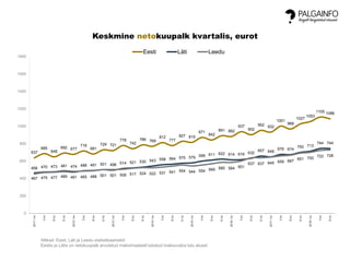 637
685
648
692 677
716
681
729 721
778
742
786 769
812
777
827 815
871
842
891 882
937
902
952 932
1001
968
1027
1053
1105 1086
456 470 473 481 474 488 491 501 496 514 521 530 543 558 564 575 579 599 611 622 614 616 632
657 648
676 674
700 713
744 744
467 475 477 489 481 485 488 501 501 506 517 524 522 531 541 554 544 554 569 585 584 601
637 637 645 659 667
691 700 722 728
0
200
400
600
800
1000
1200
1400
1600
1800
2011Ikv
IIkv
IIIkv
IVkv
2012Ikv
IIkv
IIIkv
IVkv
2013Ikv
IIkv
IIIkv
IVkv
2014Ikv
IIkv
IIIkv
IVkv
2015Ikv
IIkv
IIIkv
IVkv
2016Ikv
IIkv
IIIkv
IVkv
2017Ikv
IIkv
IIIkv
IVkv
2018Ikv
IIkv
IIIkv
Keskmine netokuupalk kvartalis, eurot
Eesti Läti Leedu
Allikad: Eesti, Läti ja Leedu statistikaametid
Eestis ja Lätis on netokuupalk arvutatud maksimaalselt lubatud maksuvaba tulu alusel
 