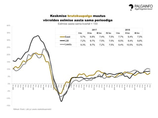 -15%
-10%
-5%
0%
5%
10%
15%
20%
25%
30%
35%
40%
2005Ikv
IIkv
IIIkv
IVkv
2006Ikv
IIkv
IIIkv
IVkv
2007Ikv
IIkv
IIIkv
IVkv
2008Ikv
IIkv
IIIkv
IVkv
2009Ikv
IIkv
IIIkv
IVkv
2010Ikv
IIkv
IIIkv
IVkv
2011Ikv
IIkv
IIIkv
IVkv
2012Ikv
IIkv
IIIkv
IVkv
2013Ikv
IIkv
IIIkv
IVkv
2014Ikv
IIkv
IIIkv
IVkv
2015Ikv
IIkv
IIIkv
IVkv
2016Ikv
IIkv
IIIkv
IVkv
2017Ikv
IIkv
IIIkv
IVkv
2018Ikv
IIkv
IIIkv
Keskmise brutokuupalga muutus
võrreldes eelmise aasta sama perioodiga
Eelmise aasta sama kvartal = 100
Eesti
Läti
Leedu
Allikad: Eesti, Läti ja Leedu statistikaametid
2017 2018
I kv II kv III kv IV kv I kv II kv III kv
5,7% 6,8% 7,4% 7,5% 7,7% 6,4% 7,5%
7,2% 8,7% 7,5% 7,5% 8,5% 8,4% 8,8%
9,3% 8,7% 7,2% 7,5% 9,4% 10,5% 10,0%
 