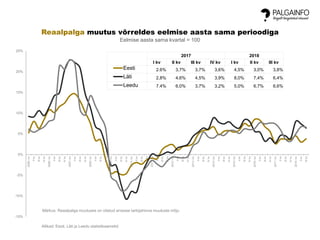 -15%
-10%
-5%
0%
5%
10%
15%
20%
25%
2005Ikv
IIkv
IIIkv
IVkv
2006Ikv
IIkv
IIIkv
IVkv
2007Ikv
IIkv
IIIkv
IVkv
2008Ikv
IIkv
IIIkv
IVkv
2009Ikv
IIkv
IIIkv
IVkv
2010Ikv
IIkv
IIIkv
IVkv
2011Ikv
IIkv
IIIkv
IVkv
2012Ikv
IIkv
IIIkv
IVkv
2013Ikv
IIkv
IIIkv
IVkv
2014Ikv
IIkv
IIIkv
IVkv
2015Ikv
IIkv
IIIkv
IVkv
2016Ikv
IIkv
IIIkv
IVkv
2017Ikv
IIkv
IIIkv
IVkv
2018Ikv
IIkv
IIIkv
Reaalpalga muutus võrreldes eelmise aasta sama perioodiga
Eelmise aasta sama kvartal = 100
Eesti
Läti
Leedu
Allikad: Eesti, Läti ja Leedu statistikaametid
Märkus: Reaalpalga muutuses on võetud arvesse tarbijahinna muutuste mõju
2017 2018
I kv II kv III kv IV kv I kv II kv III kv
2.6% 3,7% 3,7% 3,6% 4,5% 3,0% 3,8%
2,8% 4,6% 4,5% 3,9% 8,0% 7,4% 6,4%
7.4% 6,0% 3,7% 3,2% 5,0% 6,7% 6,6%
 