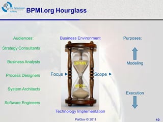 BPMI.org Hourglass



     Audiences:           Business Environment        Purposes:

Strategy Consultants


  Business Analysts              BPMN                  Modeling


 Process Designers     Focus      BP       Scope 

                                 BPEL
  System Architects
                                                       Execution

 Software Engineers

                        Technology Implementation
                                 PalGov © 2011                     10
 