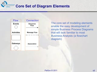 Core Set of Diagram Elements


Flow   Connection
                          The core set of modeling elements
                          enable the easy development of
                          simple Business Process Diagrams
                          that will look familiar to most
                          Business Analysts (a flowchart
                          diagram)




                    PalGov © 2011                         17
 