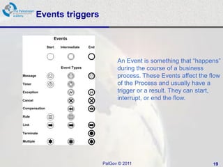 Events triggers




                        An Event is something that “happens”
                        during the course of a business
                        process. These Events affect the flow
                        of the Process and usually have a
                        trigger or a result. They can start,
                        interrupt, or end the flow.




                  PalGov © 2011                           19
 